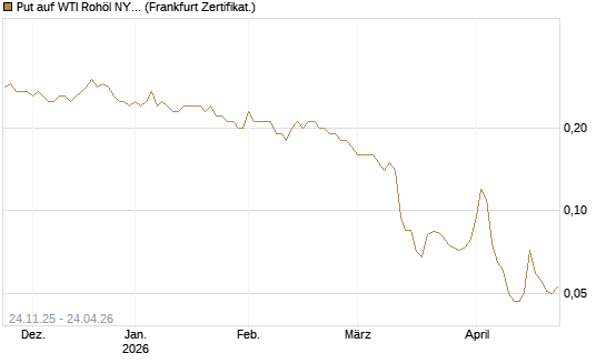 Put auf WTI Rohöl NYMEX 12/26 [BNP Paribas Emissions- und Handelsges.] Chart