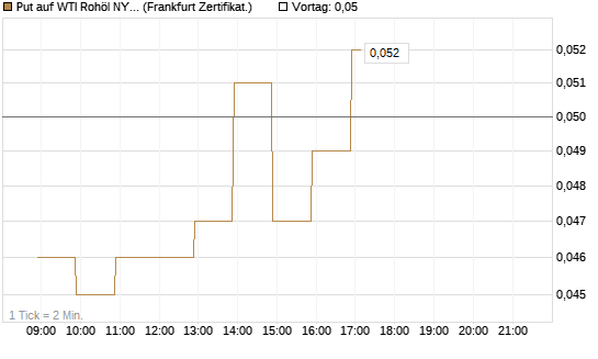 Put auf WTI Rohöl NYMEX 12/26 [BNP Paribas Emissions- und Handelsges.] Chart