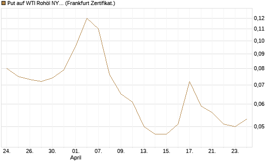 Put auf WTI Rohöl NYMEX 12/26 [BNP Paribas Emissions- und Handelsges.] Chart