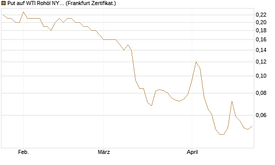 Put auf WTI Rohöl NYMEX 12/26 [BNP Paribas Emissions- und Handelsges.] Chart