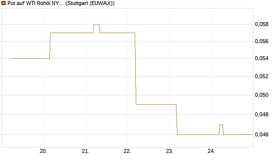 Put auf WTI Rohöl NYMEX 12/26 [BNP Paribas Emissions- und Handelsges.] Chart