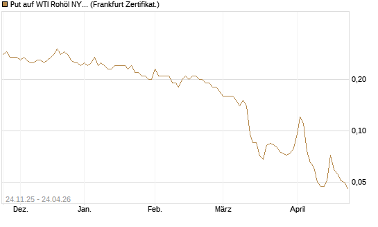 Put auf WTI Rohöl NYMEX 12/26 [BNP Paribas Emissions- und Handelsges.] Chart
