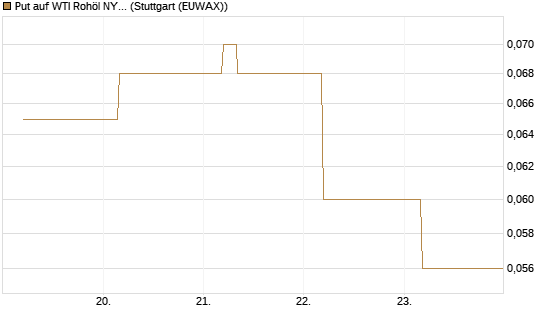 Put auf WTI Rohöl NYMEX 12/26 [BNP Paribas Emissions- und Handelsges.] Chart
