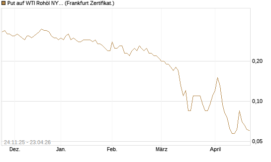 Put auf WTI Rohöl NYMEX 12/26 [BNP Paribas Emissions- und Handelsges.] Chart