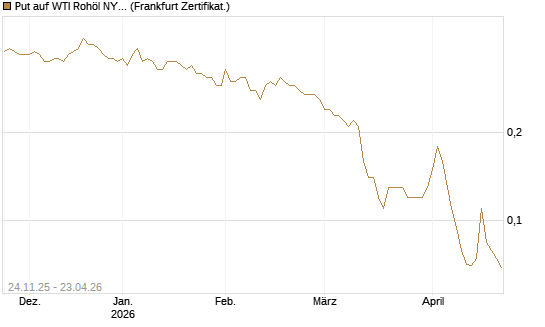 Put auf WTI Rohöl NYMEX 12/26 [BNP Paribas Emissions- und Handelsges.] Chart