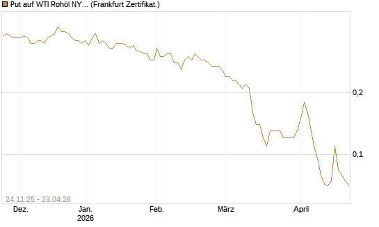 Put auf WTI Rohöl NYMEX 12/26 [BNP Paribas Emissions- und Handelsges.] Chart