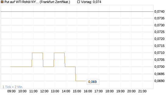 Put auf WTI Rohöl NYMEX 12/26 [BNP Paribas Emissions- und Handelsges.] Chart