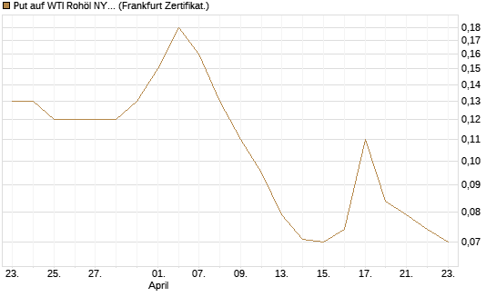 Put auf WTI Rohöl NYMEX 12/26 [BNP Paribas Emissions- und Handelsges.] Chart
