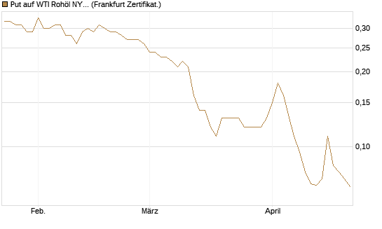 Put auf WTI Rohöl NYMEX 12/26 [BNP Paribas Emissions- und Handelsges.] Chart