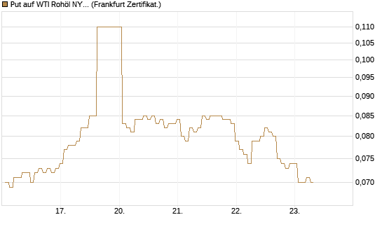 Put auf WTI Rohöl NYMEX 12/26 [BNP Paribas Emissions- und Handelsges.] Chart