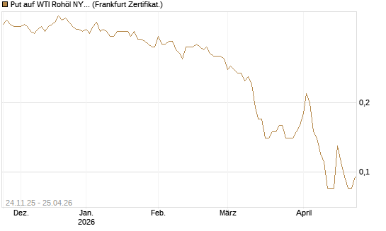 Put auf WTI Rohöl NYMEX 12/26 [BNP Paribas Emissions- und Handelsges.] Chart