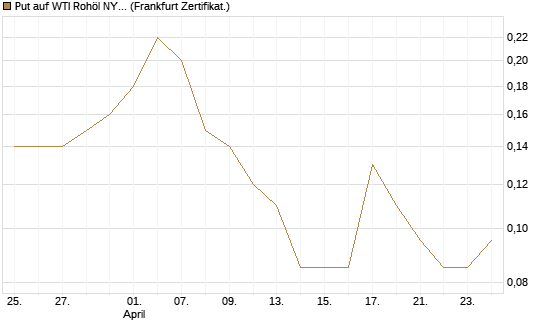Put auf WTI Rohöl NYMEX 12/26 [BNP Paribas Emissions- und Handelsges.] Chart