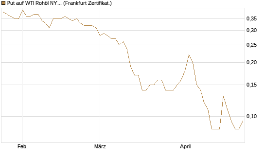 Put auf WTI Rohöl NYMEX 12/26 [BNP Paribas Emissions- und Handelsges.] Chart