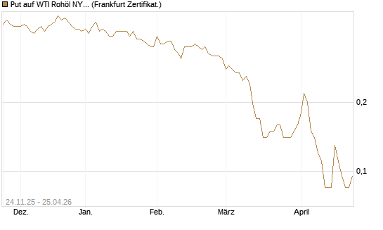 Put auf WTI Rohöl NYMEX 12/26 [BNP Paribas Emissions- und Handelsges.] Chart