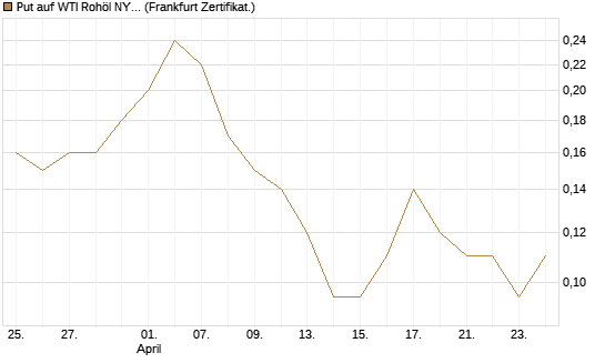 Put auf WTI Rohöl NYMEX 12/26 [BNP Paribas Emissions- und Handelsges.] Chart