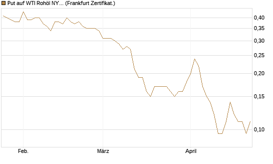 Put auf WTI Rohöl NYMEX 12/26 [BNP Paribas Emissions- und Handelsges.] Chart