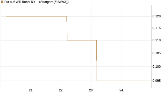 Put auf WTI Rohöl NYMEX 12/26 [BNP Paribas Emissions- und Handelsges.] Chart