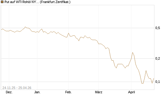 Put auf WTI Rohöl NYMEX 12/26 [BNP Paribas Emissions- und Handelsges.] Chart
