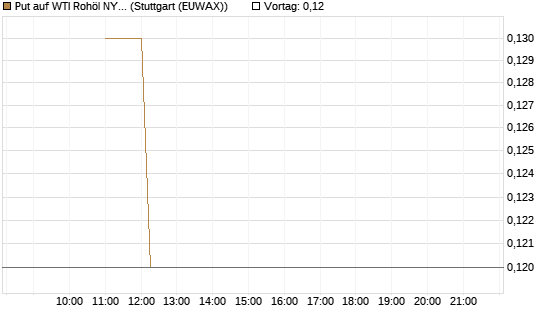Put auf WTI Rohöl NYMEX 12/26 [BNP Paribas Emissions- und Handelsges.] Chart