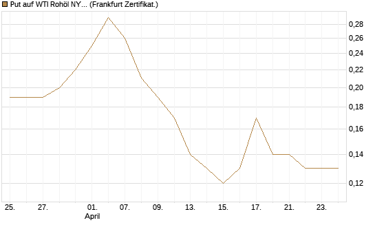 Put auf WTI Rohöl NYMEX 12/26 [BNP Paribas Emissions- und Handelsges.] Chart