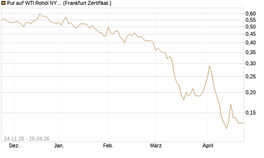 Put auf WTI Rohöl NYMEX 12/26 [BNP Paribas Emissions- und Handelsges.] Chart