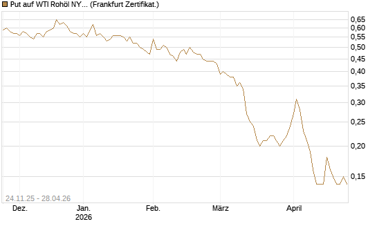 Put auf WTI Rohöl NYMEX 12/26 [BNP Paribas Emissions- und Handelsges.] Chart