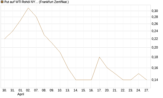 Put auf WTI Rohöl NYMEX 12/26 [BNP Paribas Emissions- und Handelsges.] Chart