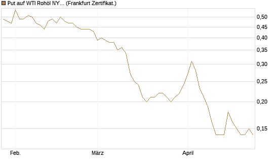 Put auf WTI Rohöl NYMEX 12/26 [BNP Paribas Emissions- und Handelsges.] Chart