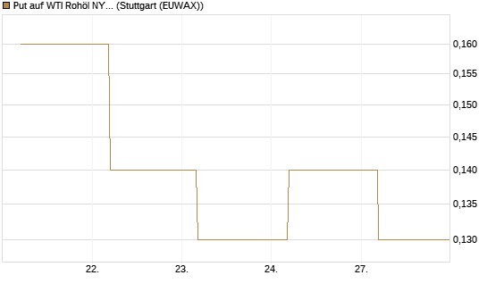 Put auf WTI Rohöl NYMEX 12/26 [BNP Paribas Emissions- und Handelsges.] Chart