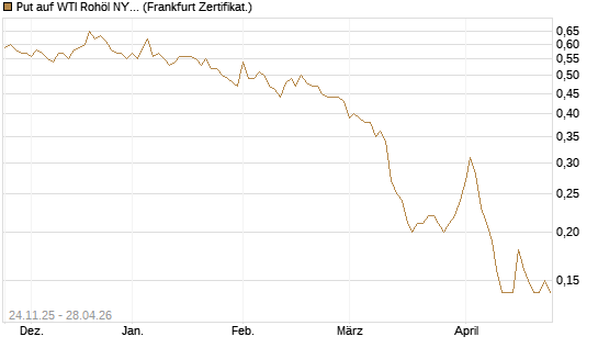 Put auf WTI Rohöl NYMEX 12/26 [BNP Paribas Emissions- und Handelsges.] Chart
