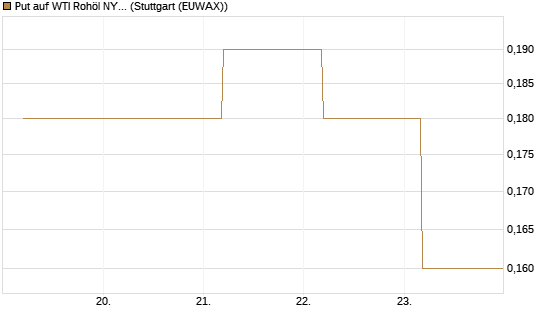 Put auf WTI Rohöl NYMEX 12/26 [BNP Paribas Emissions- und Handelsges.] Chart