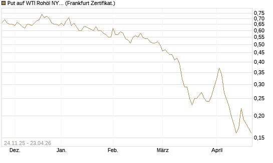 Put auf WTI Rohöl NYMEX 12/26 [BNP Paribas Emissions- und Handelsges.] Chart