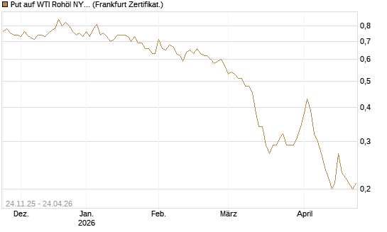 Put auf WTI Rohöl NYMEX 12/26 [BNP Paribas Emissions- und Handelsges.] Chart