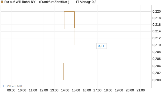 Put auf WTI Rohöl NYMEX 12/26 [BNP Paribas Emissions- und Handelsges.] Chart