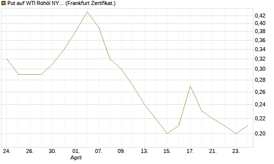 Put auf WTI Rohöl NYMEX 12/26 [BNP Paribas Emissions- und Handelsges.] Chart