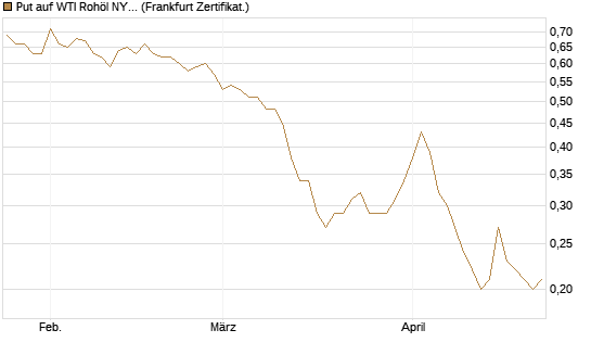 Put auf WTI Rohöl NYMEX 12/26 [BNP Paribas Emissions- und Handelsges.] Chart