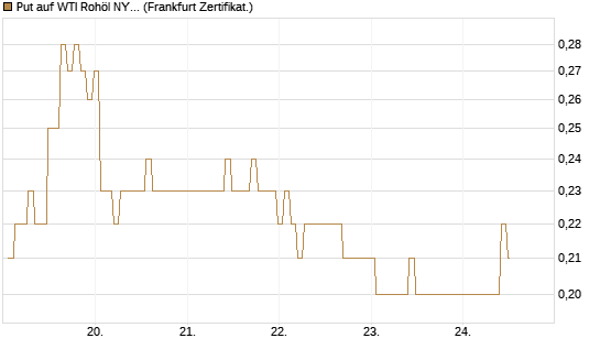 Put auf WTI Rohöl NYMEX 12/26 [BNP Paribas Emissions- und Handelsges.] Chart