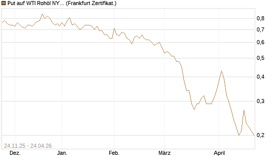Put auf WTI Rohöl NYMEX 12/26 [BNP Paribas Emissions- und Handelsges.] Chart