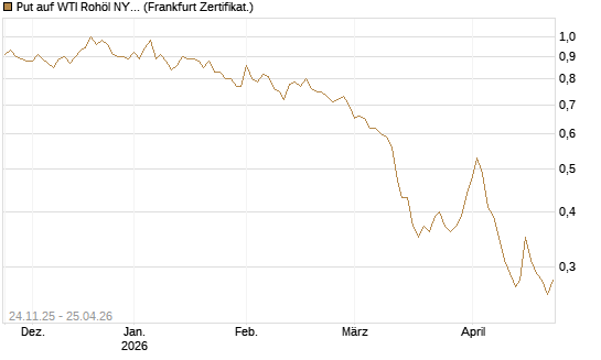 Put auf WTI Rohöl NYMEX 12/26 [BNP Paribas Emissions- und Handelsges.] Chart
