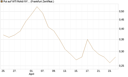 Put auf WTI Rohöl NYMEX 12/26 [BNP Paribas Emissions- und Handelsges.] Chart