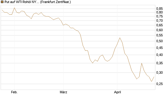 Put auf WTI Rohöl NYMEX 12/26 [BNP Paribas Emissions- und Handelsges.] Chart