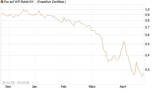 Put auf WTI Rohöl NYMEX 12/26 [BNP Paribas Emissions- und Handelsges.] Chart