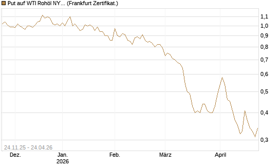 Put auf WTI Rohöl NYMEX 12/26 [BNP Paribas Emissions- und Handelsges.] Chart