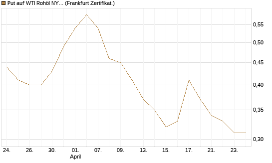Put auf WTI Rohöl NYMEX 12/26 [BNP Paribas Emissions- und Handelsges.] Chart