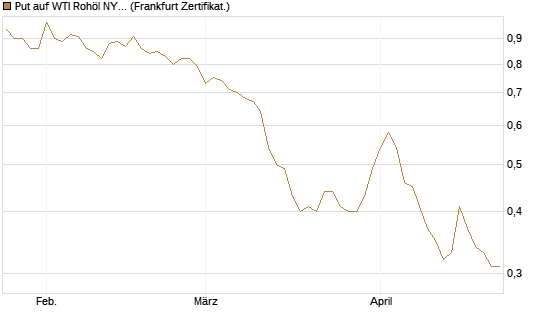 Put auf WTI Rohöl NYMEX 12/26 [BNP Paribas Emissions- und Handelsges.] Chart
