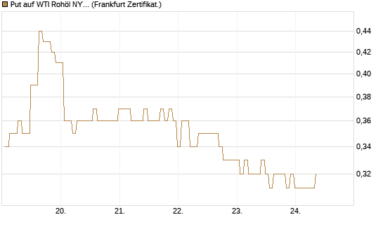Put auf WTI Rohöl NYMEX 12/26 [BNP Paribas Emissions- und Handelsges.] Chart