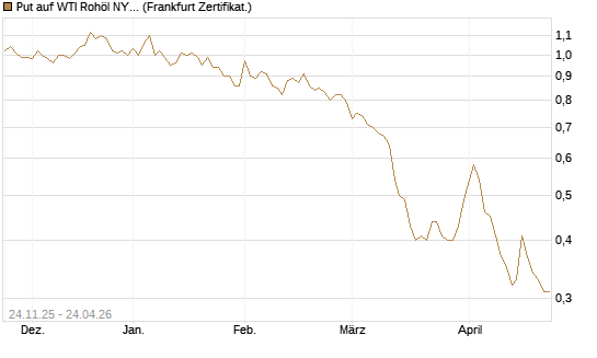Put auf WTI Rohöl NYMEX 12/26 [BNP Paribas Emissions- und Handelsges.] Chart
