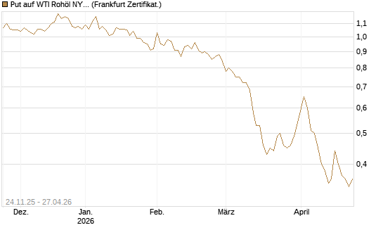 Put auf WTI Rohöl NYMEX 12/26 [BNP Paribas Emissions- und Handelsges.] Chart