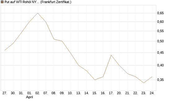 Put auf WTI Rohöl NYMEX 12/26 [BNP Paribas Emissions- und Handelsges.] Chart