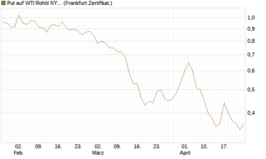 Put auf WTI Rohöl NYMEX 12/26 [BNP Paribas Emissions- und Handelsges.] Chart